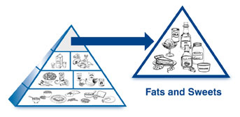 Fette und Süßigkeiten Pyramide