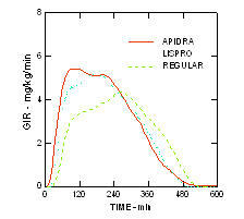 Abb. 8 Apidra-Glucose-Infusionsraten (GIR) in einer euglykämischen Clamp-Studie