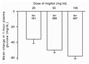 Miglitol Postprandial Plasma Glucose Mean Change von der Grundlinie